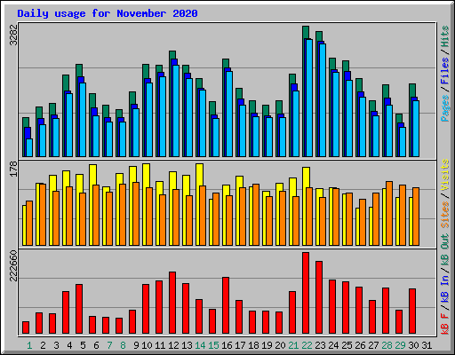 Daily usage for November 2020