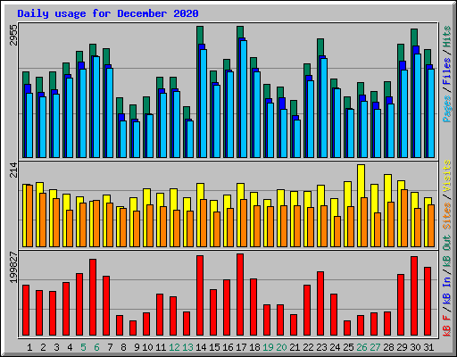 Daily usage for December 2020