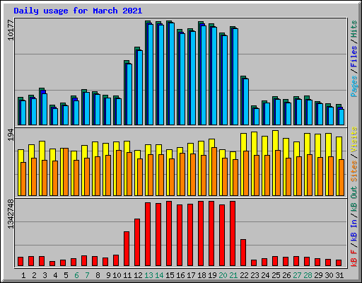 Daily usage for March 2021