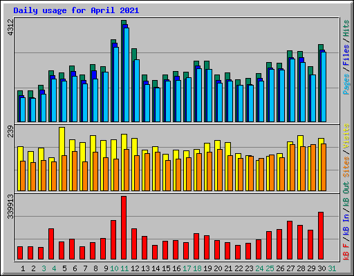 Daily usage for April 2021