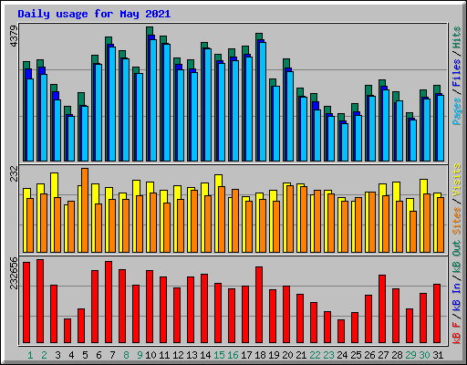 Daily usage for May 2021