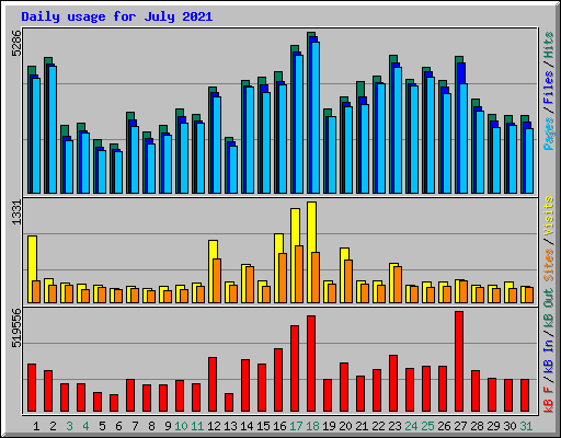 Daily usage for July 2021