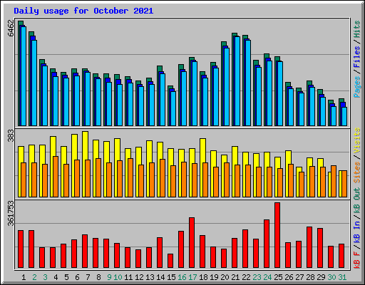 Daily usage for October 2021