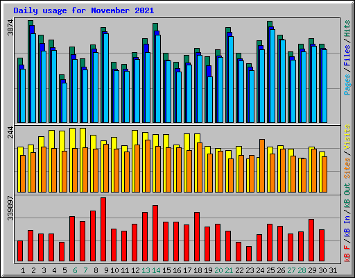 Daily usage for November 2021
