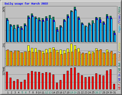 Daily usage for March 2022
