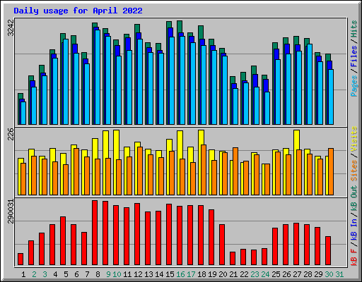 Daily usage for April 2022