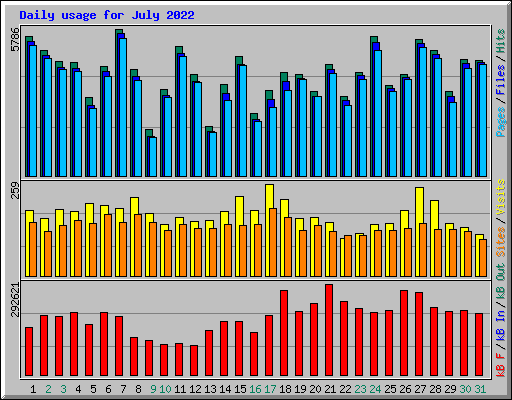 Daily usage for July 2022