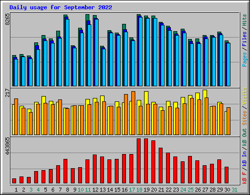 Daily usage for September 2022