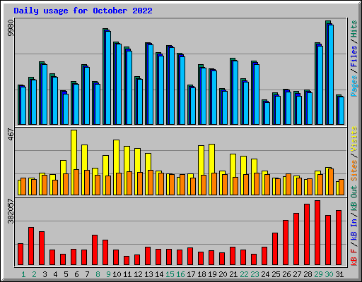 Daily usage for October 2022