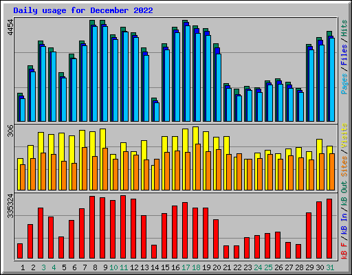 Daily usage for December 2022