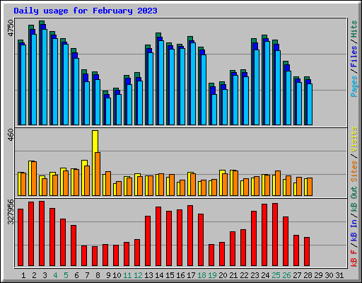 Daily usage for February 2023