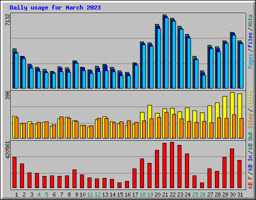 Daily usage for March 2023