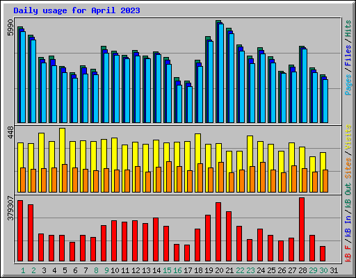Daily usage for April 2023