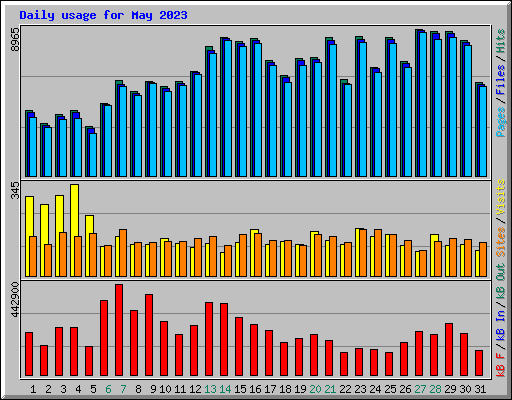 Daily usage for May 2023