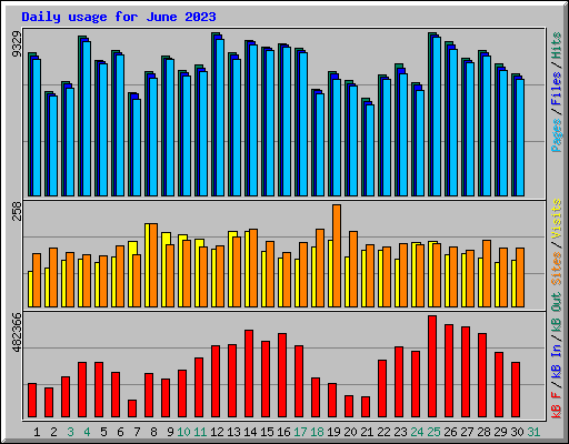 Daily usage for June 2023