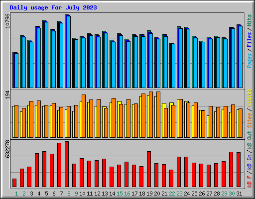 Daily usage for July 2023