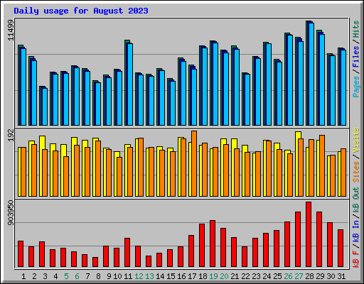 Daily usage for August 2023