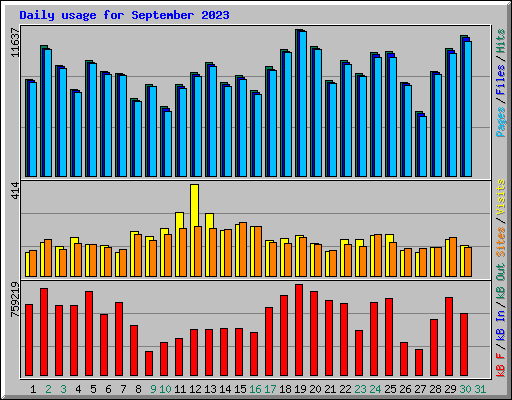 Daily usage for September 2023