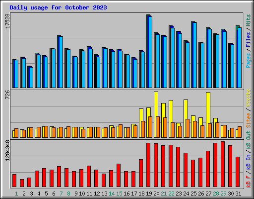 Daily usage for October 2023