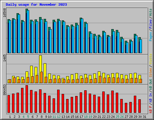 Daily usage for November 2023