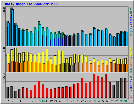 Daily usage for December 2023