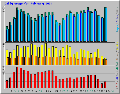 Daily usage for February 2024