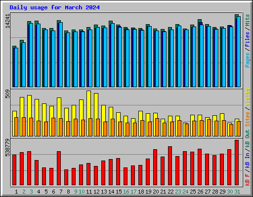 Daily usage for March 2024