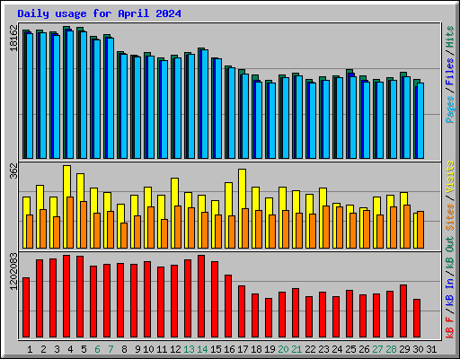 Daily usage for April 2024