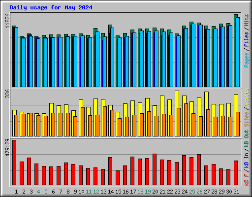 Daily usage for May 2024