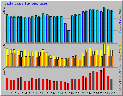 Daily usage for June 2024