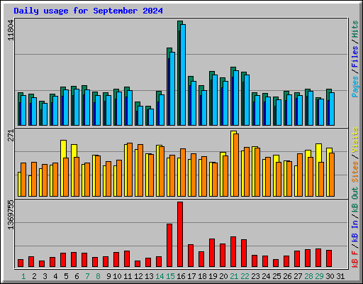 Daily usage for September 2024