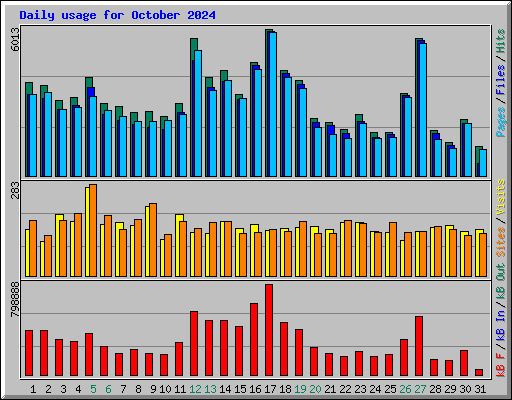 Daily usage for October 2024