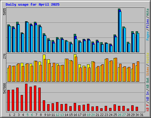 Daily usage for April 2025