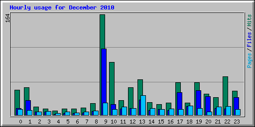 Hourly usage for December 2010