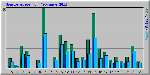 Hourly usage for February 2011
