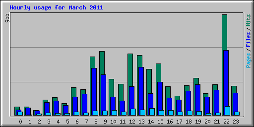 Hourly usage for March 2011