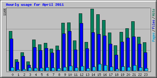 Hourly usage for April 2011