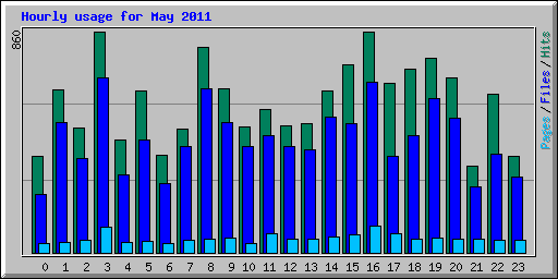 Hourly usage for May 2011