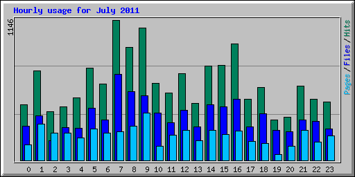 Hourly usage for July 2011