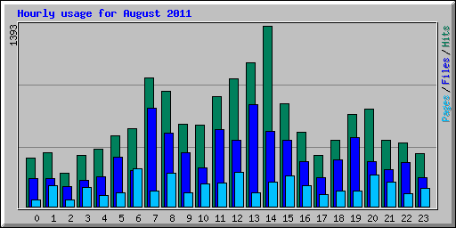 Hourly usage for August 2011
