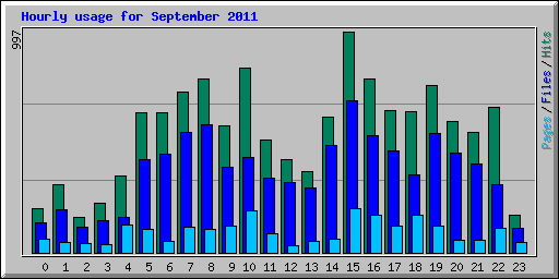 Hourly usage for September 2011