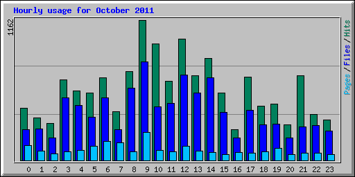 Hourly usage for October 2011