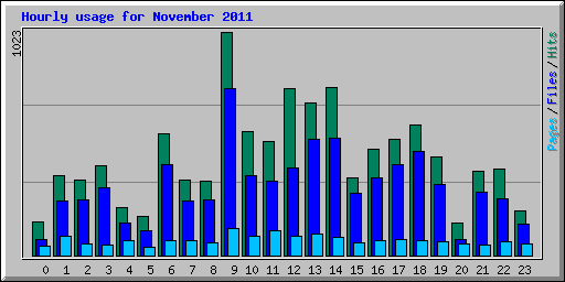 Hourly usage for November 2011