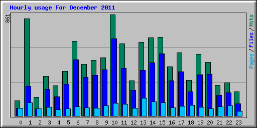 Hourly usage for December 2011