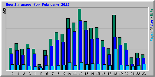Hourly usage for February 2012