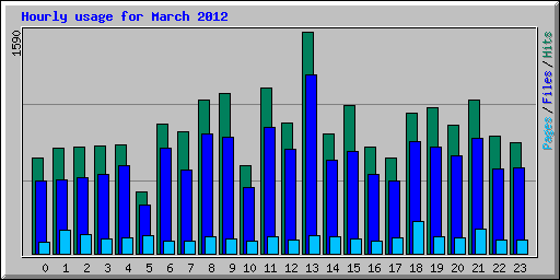 Hourly usage for March 2012