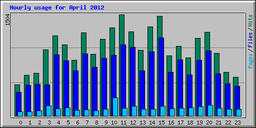 Hourly usage for April 2012