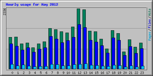 Hourly usage for May 2012