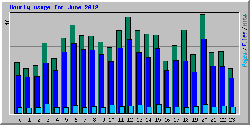 Hourly usage for June 2012