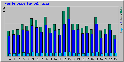 Hourly usage for July 2012